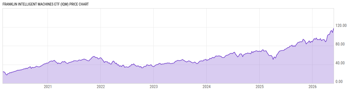 Price Chart