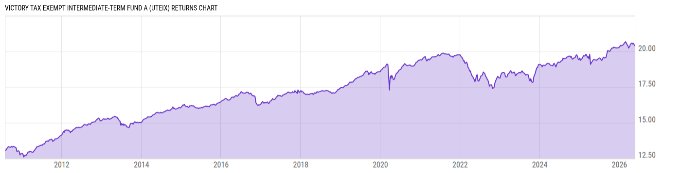 Returns Chart