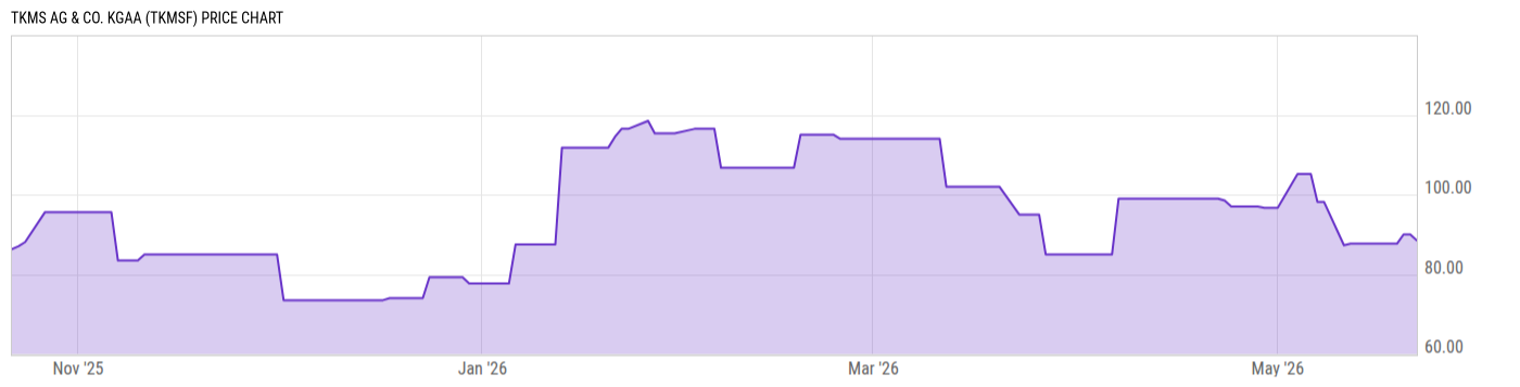 Price Chart