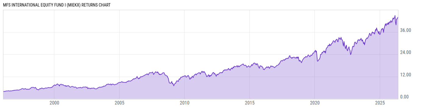 Returns Chart