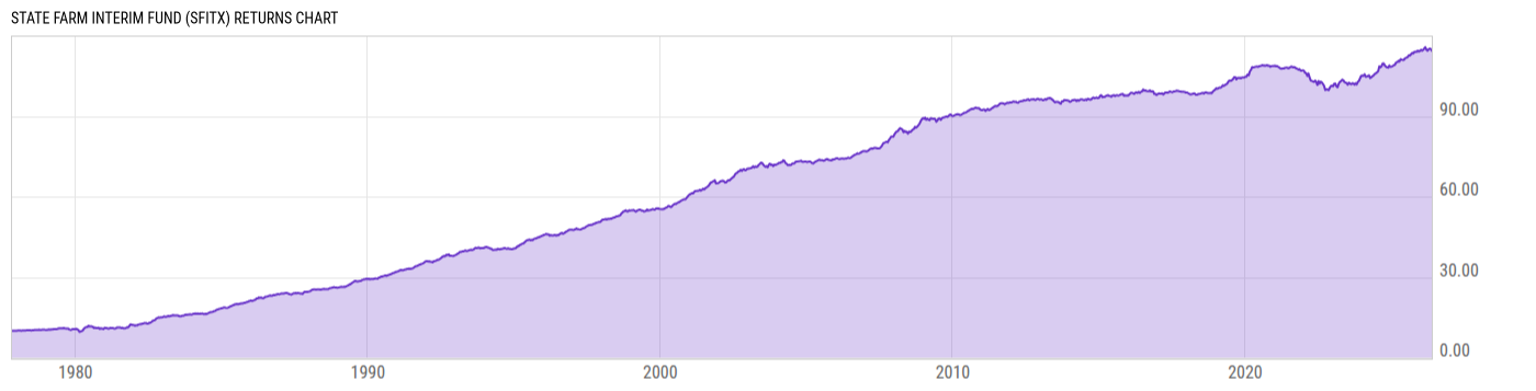 Returns Chart