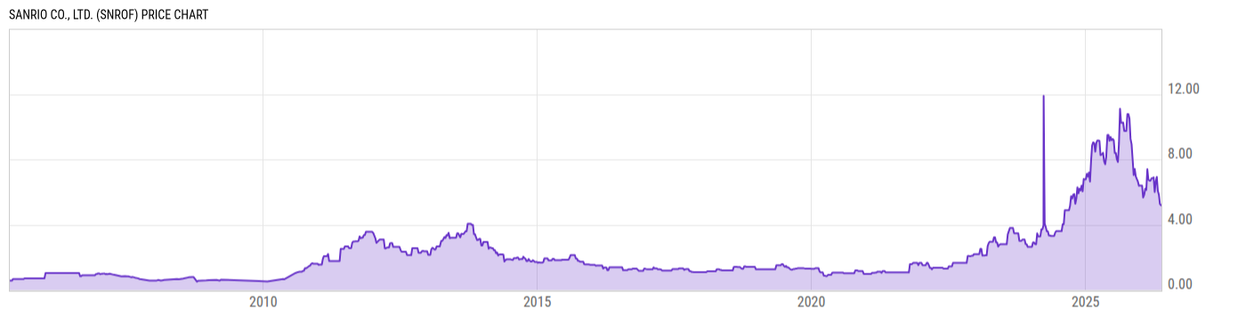 Price Chart