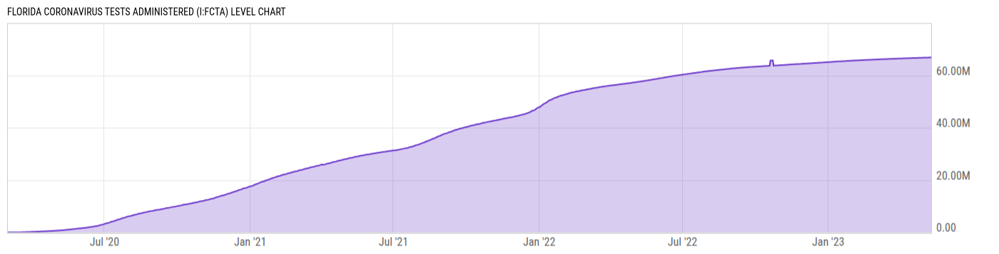 Level Chart