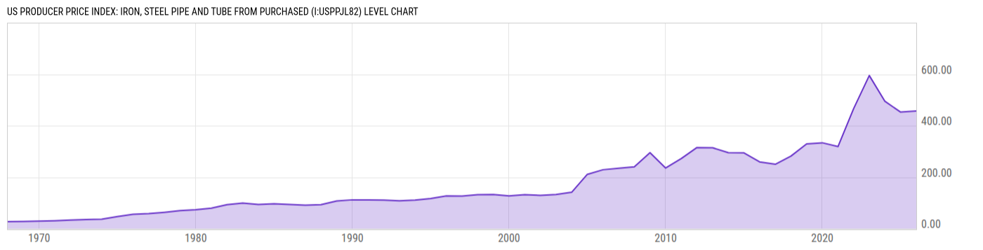 Level Chart