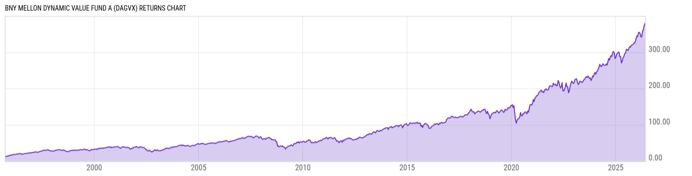 Returns Chart