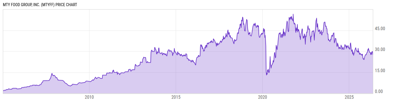 Price Chart