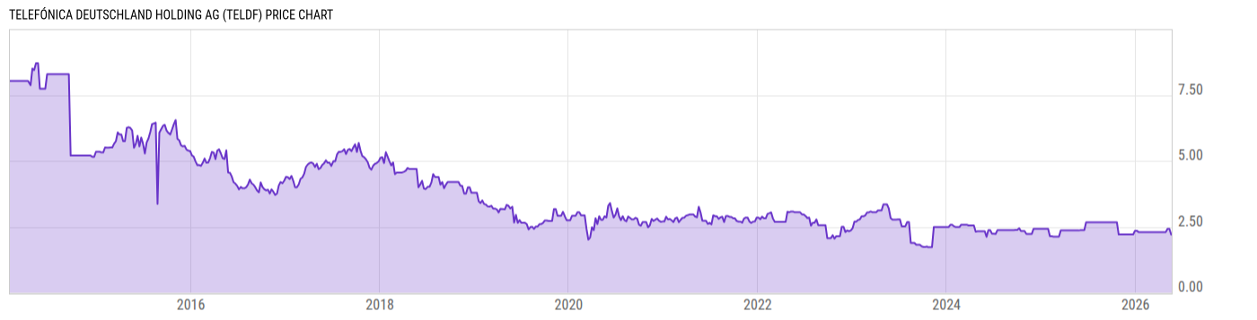 Price Chart
