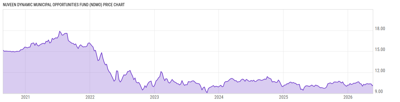 Price Chart