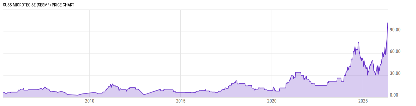 Price Chart