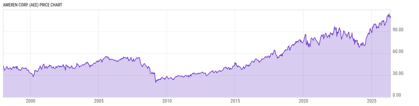 Price Chart
