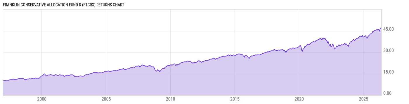 Returns Chart