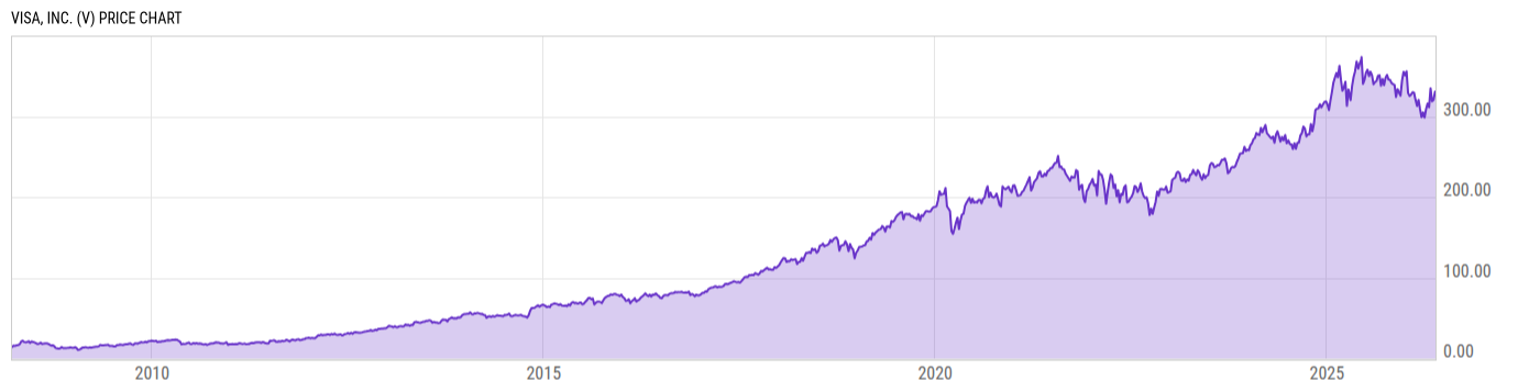 Price Chart