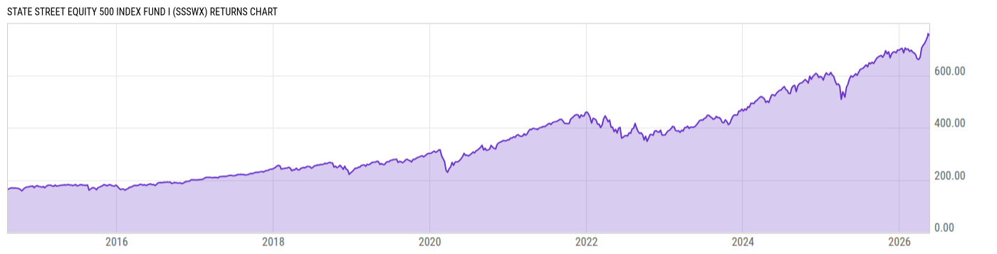 Returns Chart