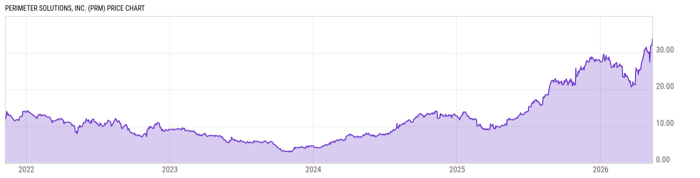 Price Chart