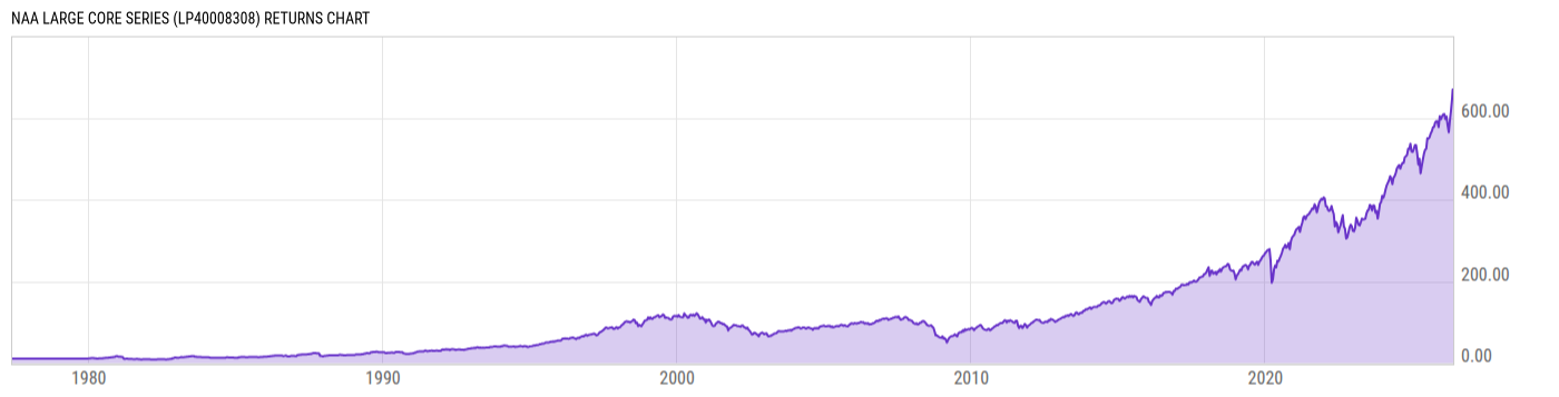Returns Chart