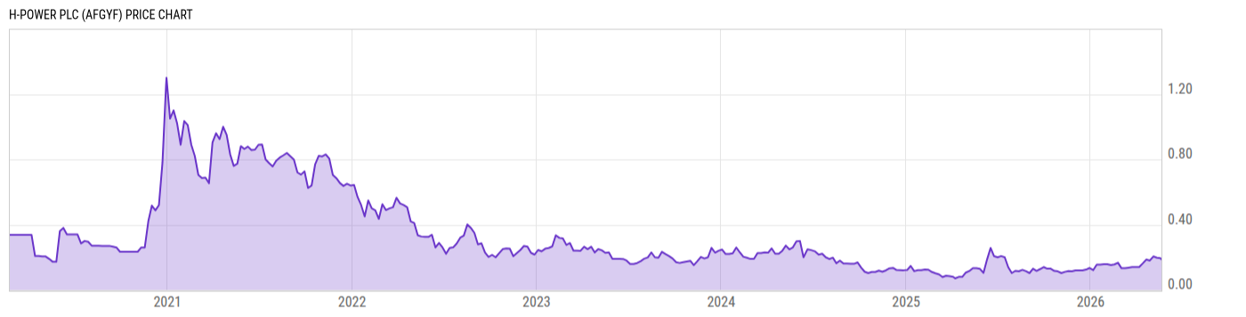 Price Chart