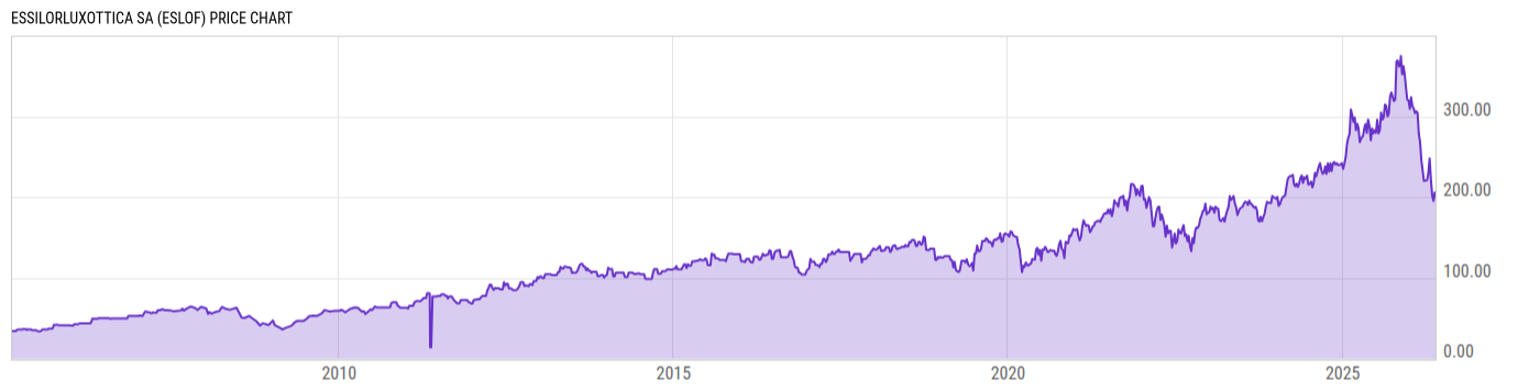Price Chart