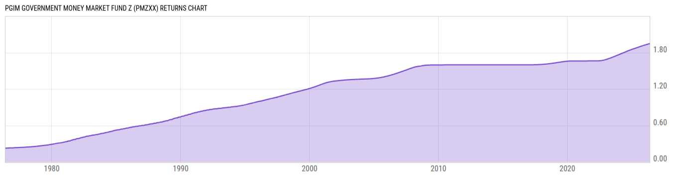 Returns Chart