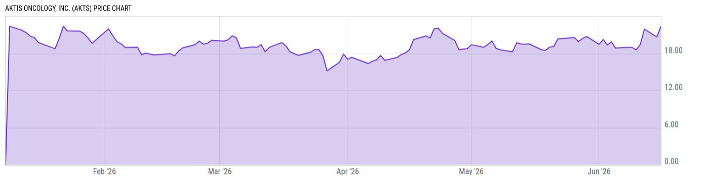 Price Chart