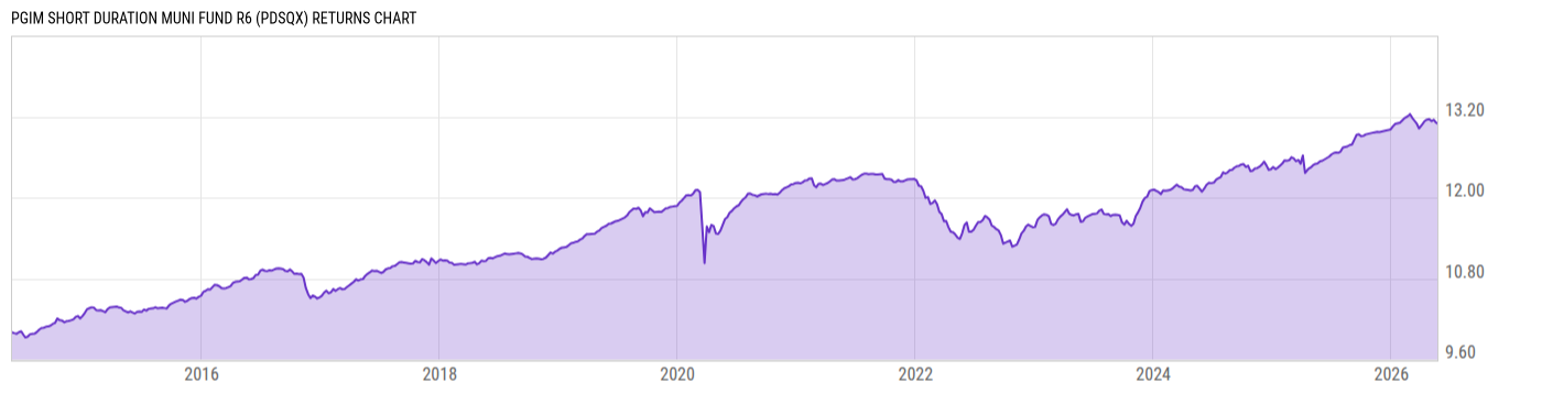 Returns Chart