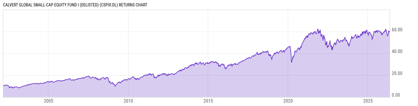 Returns Chart