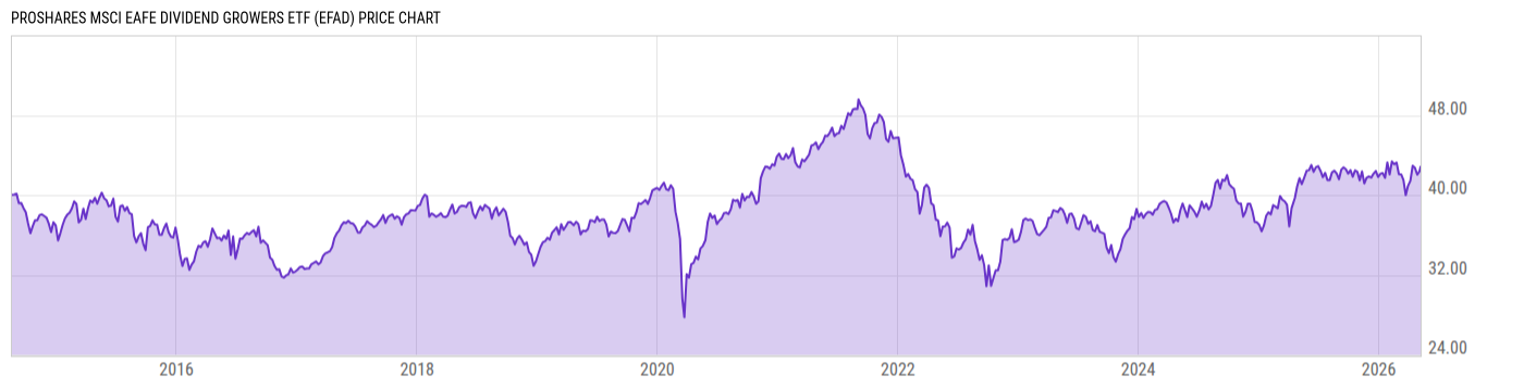 Price Chart