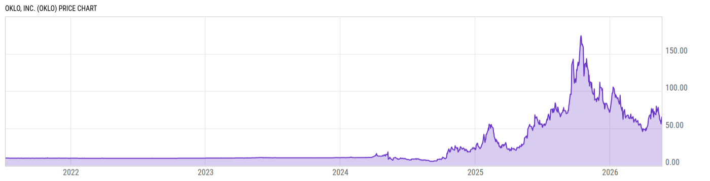 Price Chart