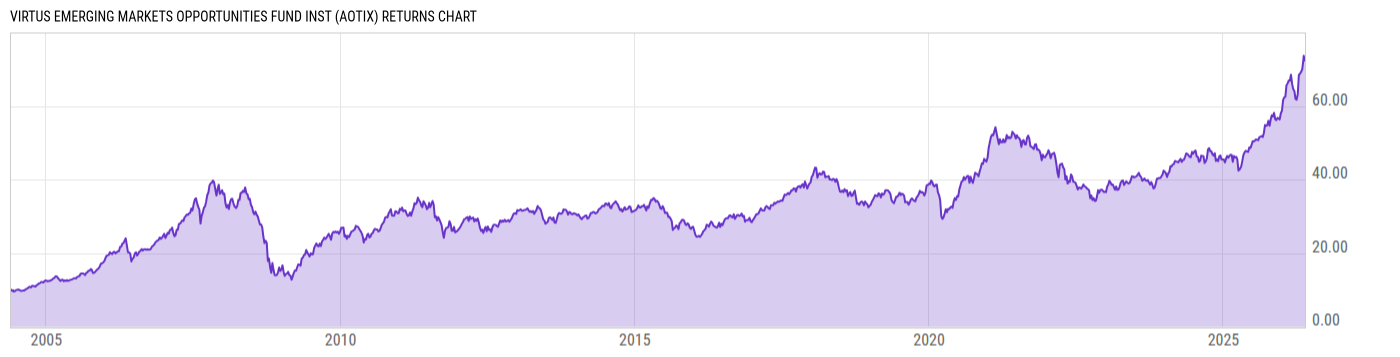 Returns Chart