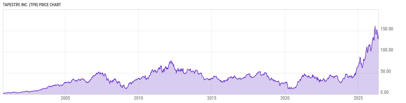 Price Chart