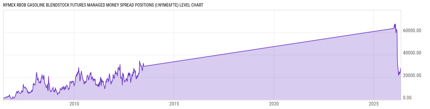 Level Chart