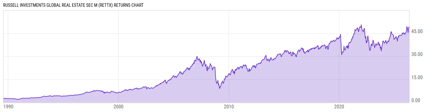 Returns Chart