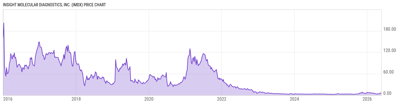 Price Chart