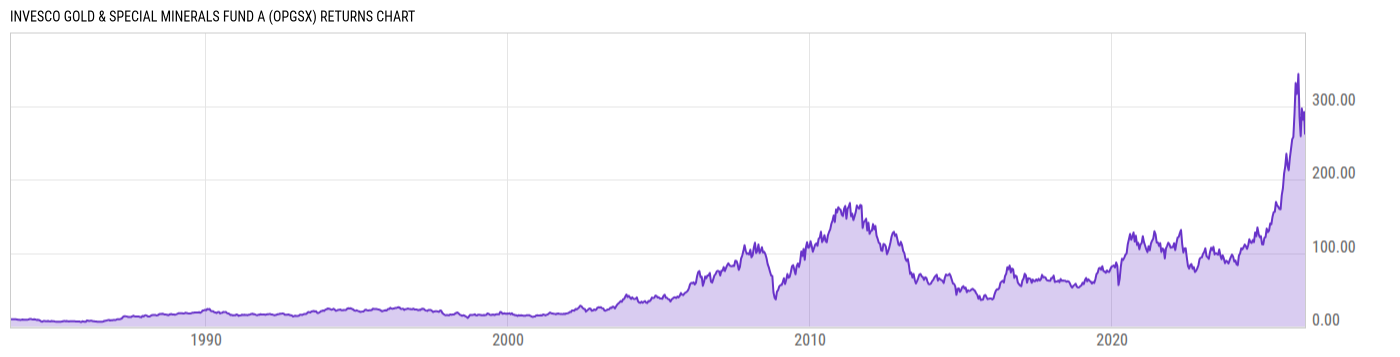 Returns Chart
