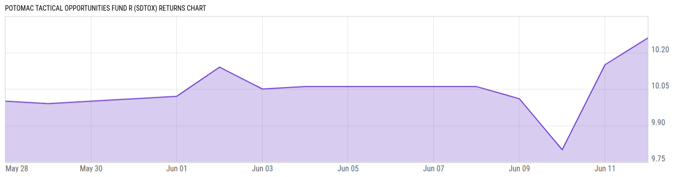 Returns Chart