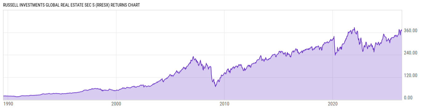 Returns Chart