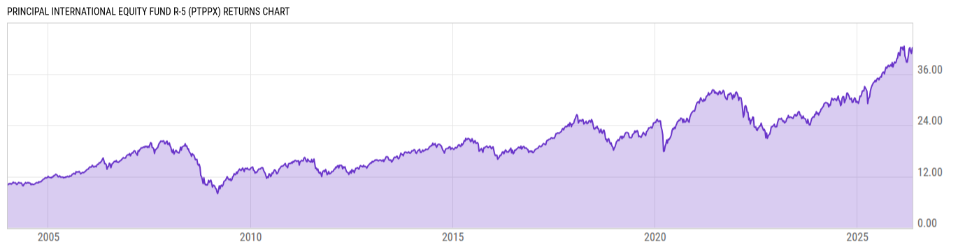 Returns Chart