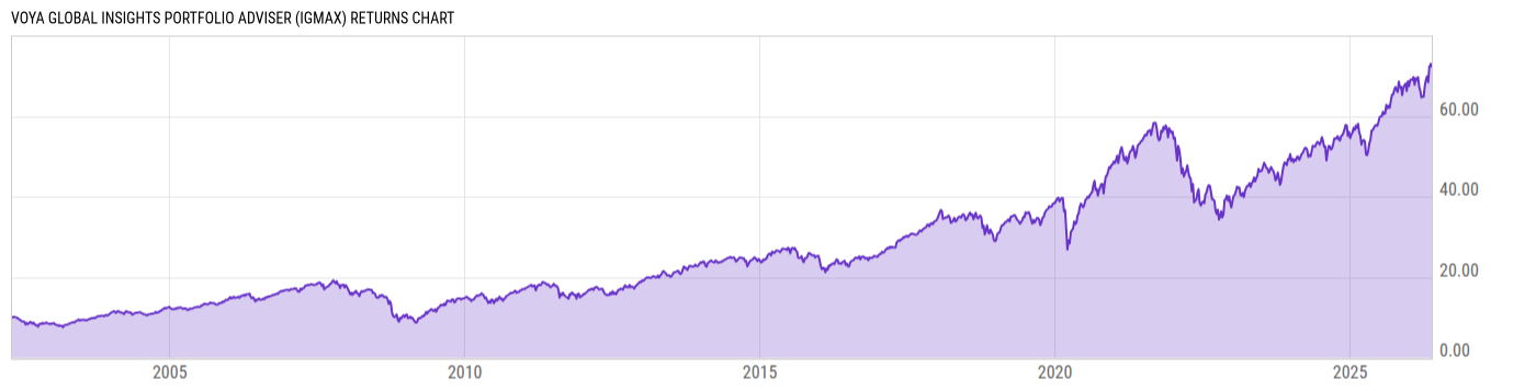 Returns Chart