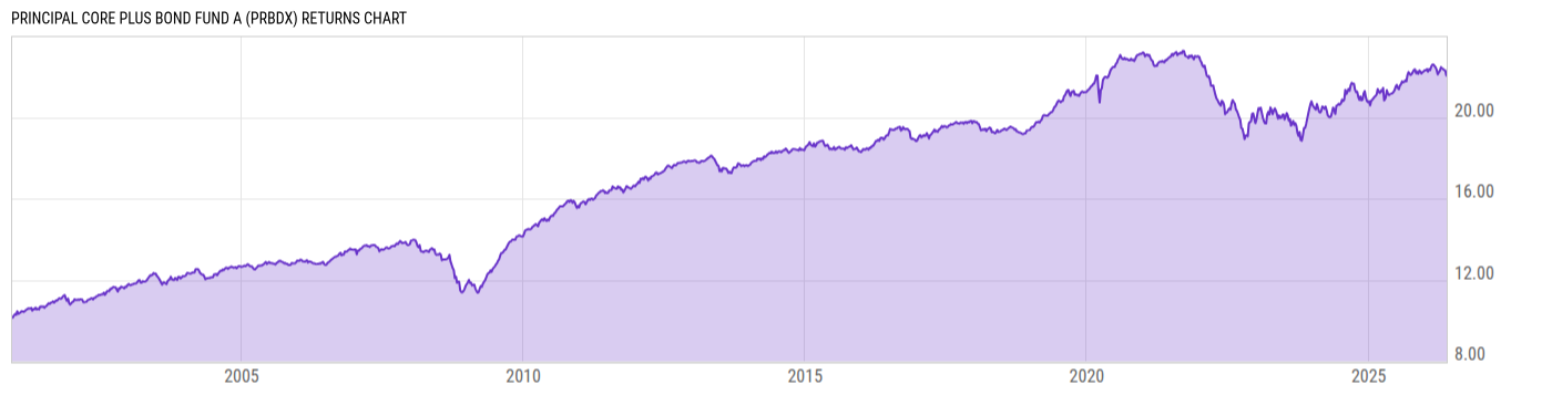 Returns Chart