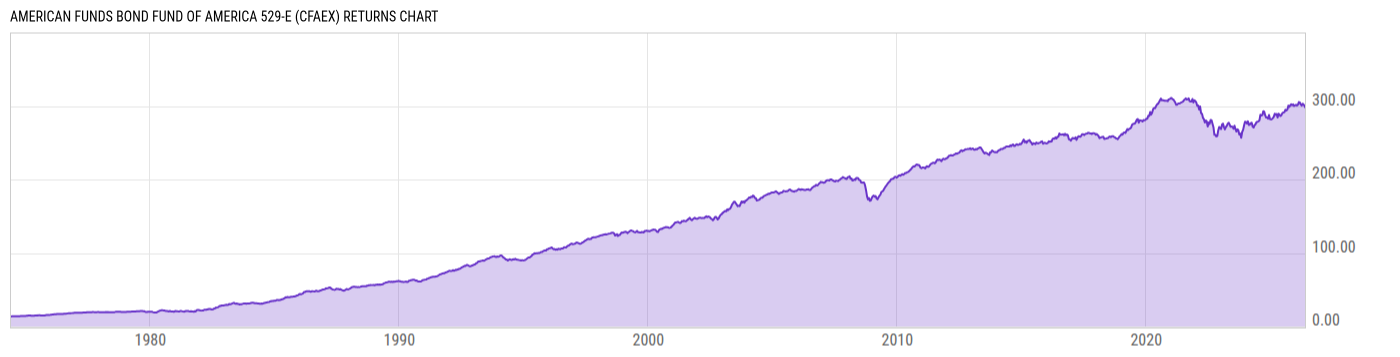 Returns Chart