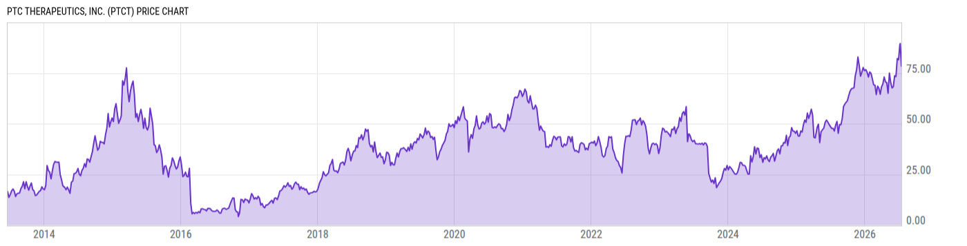 Price Chart