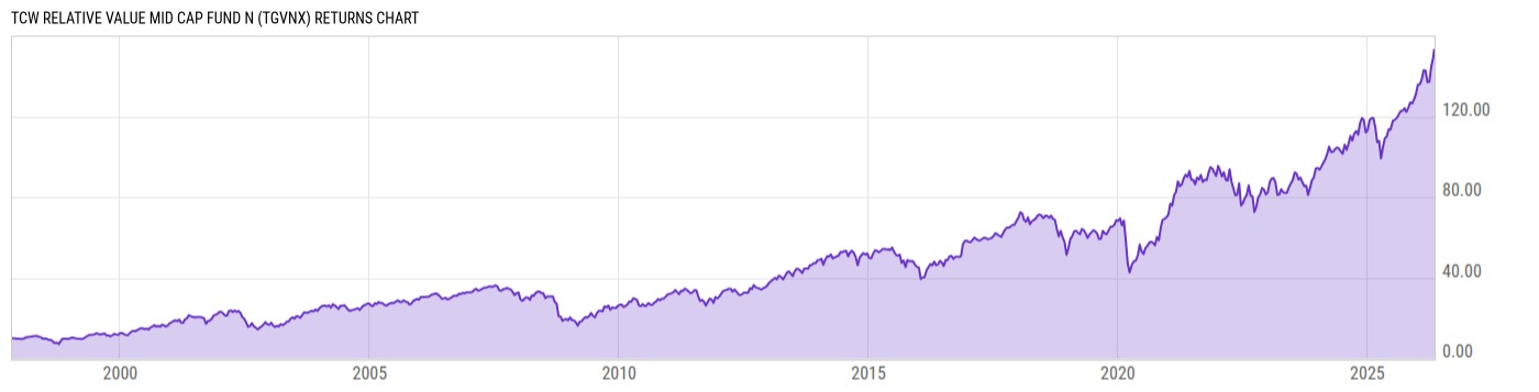 Returns Chart
