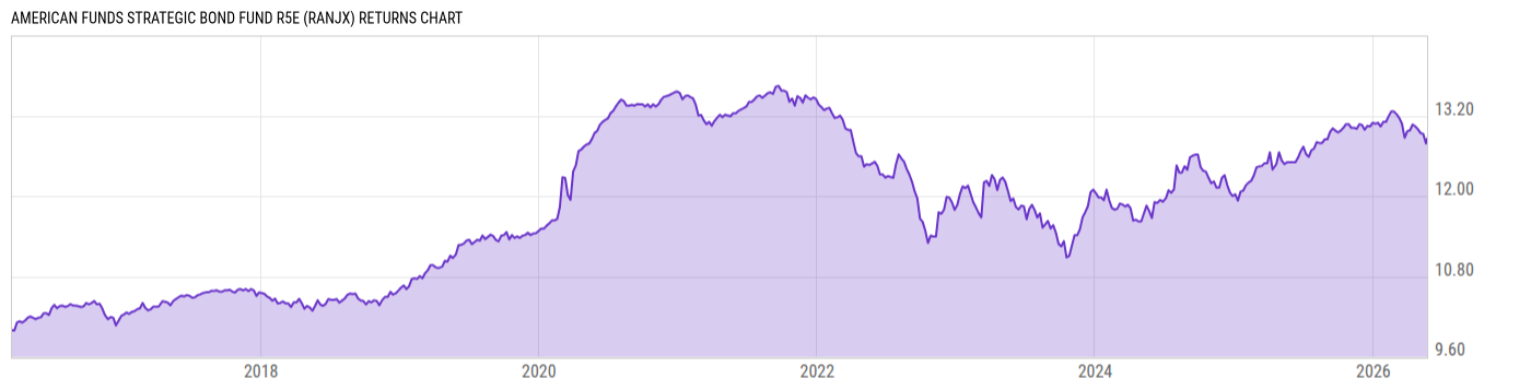 Returns Chart