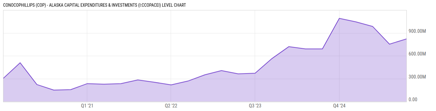 Level Chart