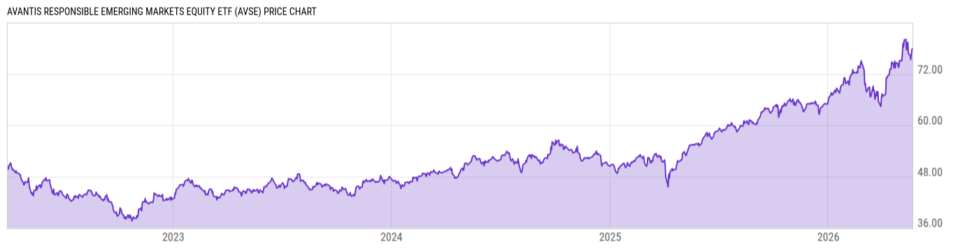 Price Chart