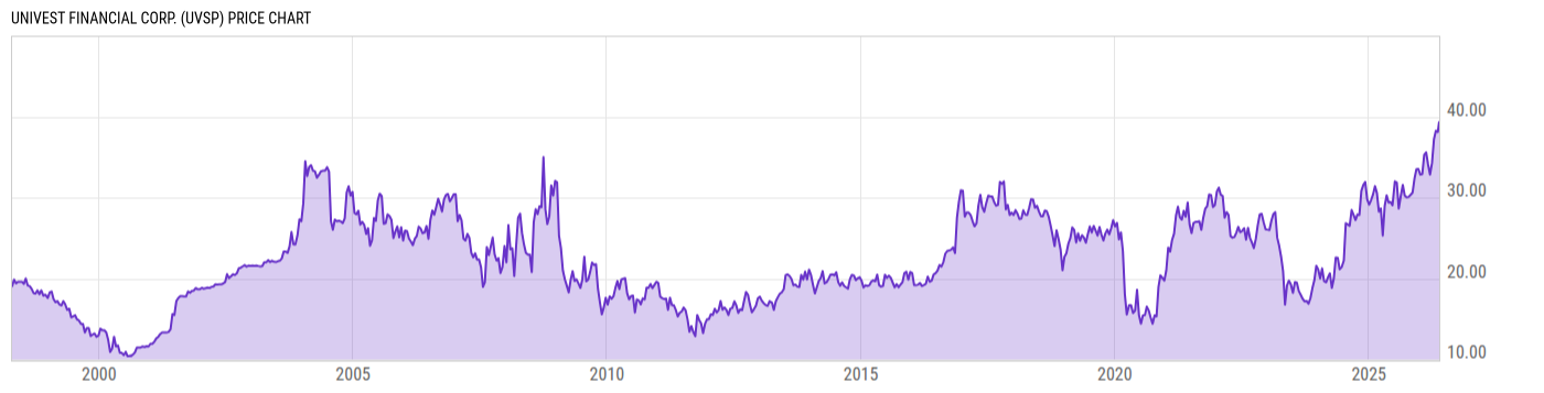 Price Chart
