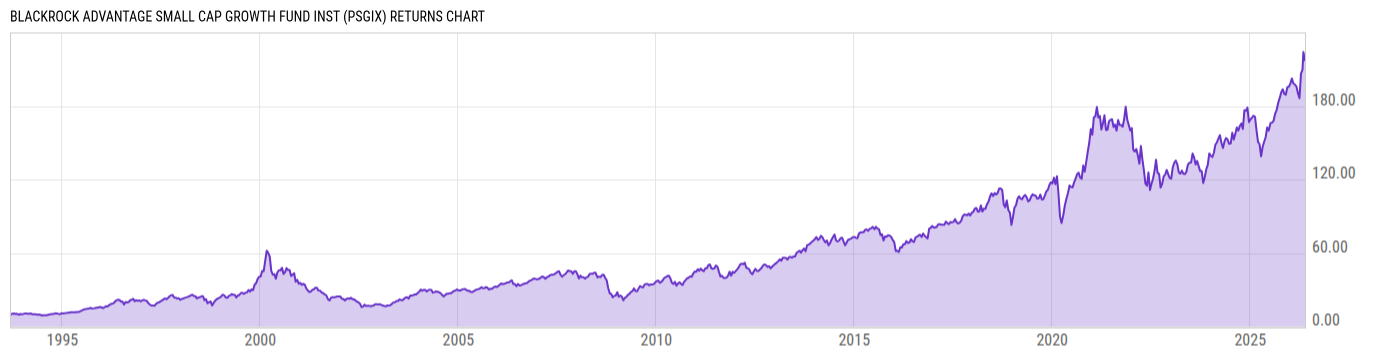 Returns Chart