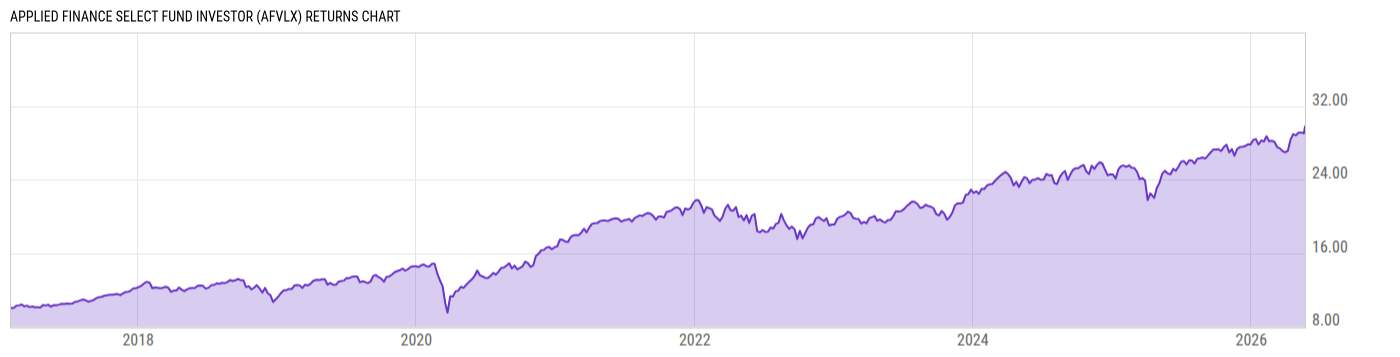 Returns Chart