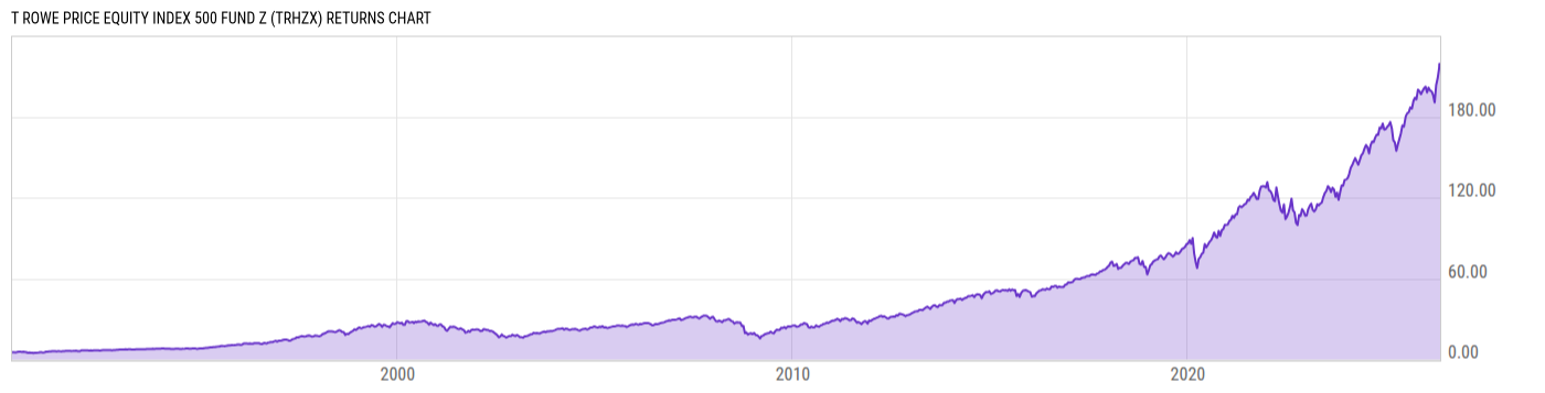 Returns Chart