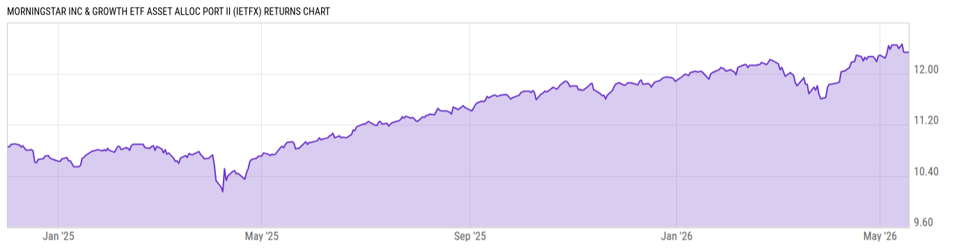 Returns Chart