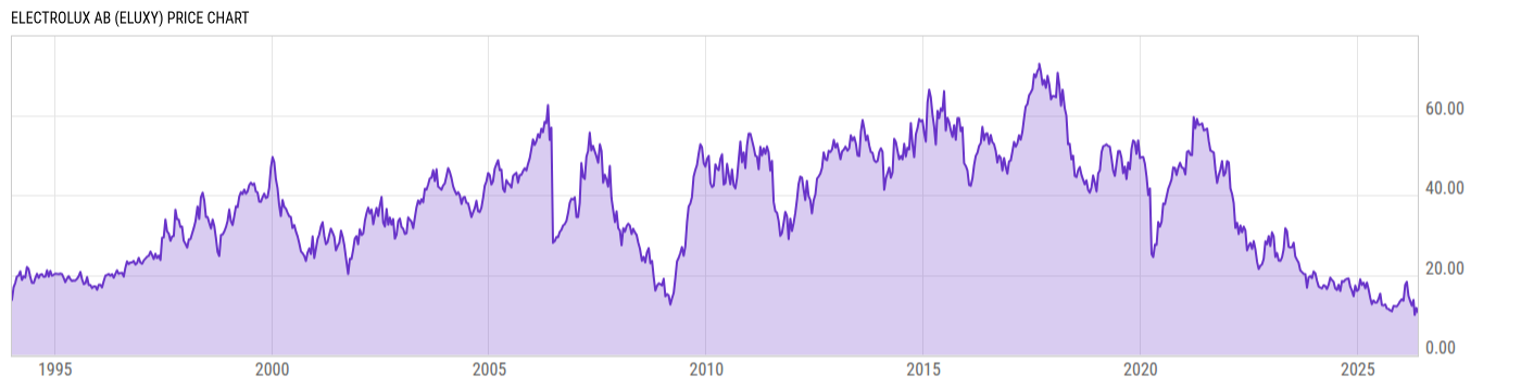 Price Chart